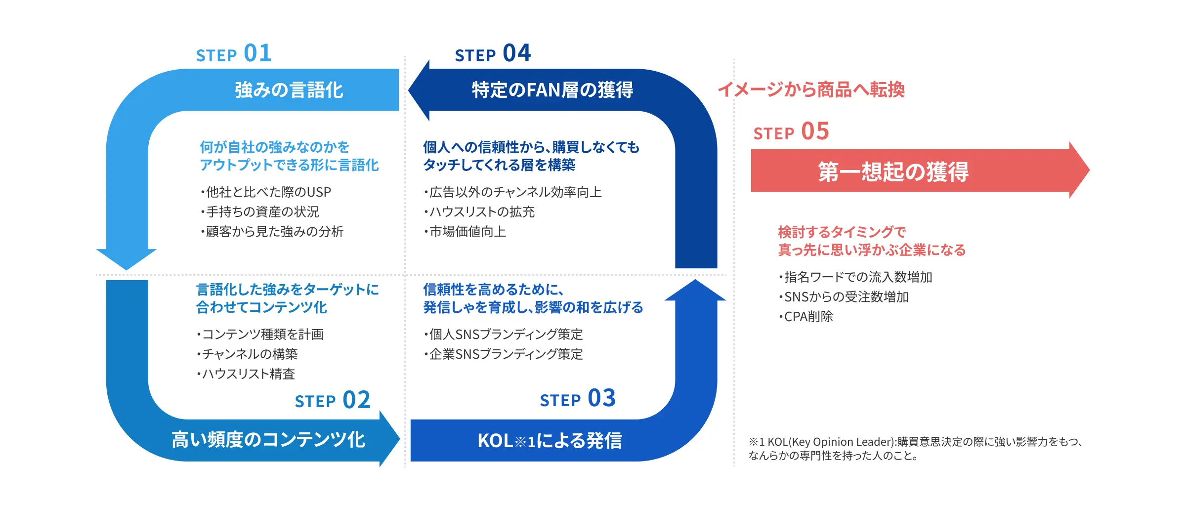 BtoBマーケティングは「見込み顧客獲得」から「見込み企業候補へ」のイメージ