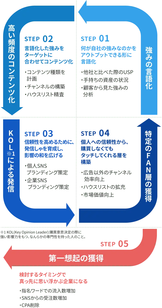 BtoBマーケティングは「見込み顧客獲得」から「見込み企業候補へ」のイメージ