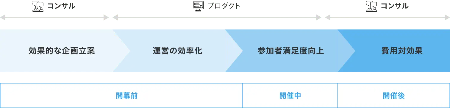 FanGrowthが提供できることのイメージ